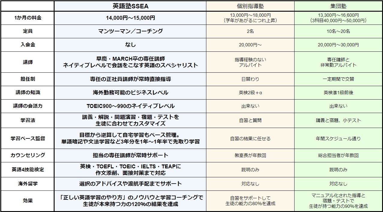 氷川台 アーカイブ 英会話 英語塾 Ssea 江古田校 富士見台校 氷川台校 地下鉄赤塚校