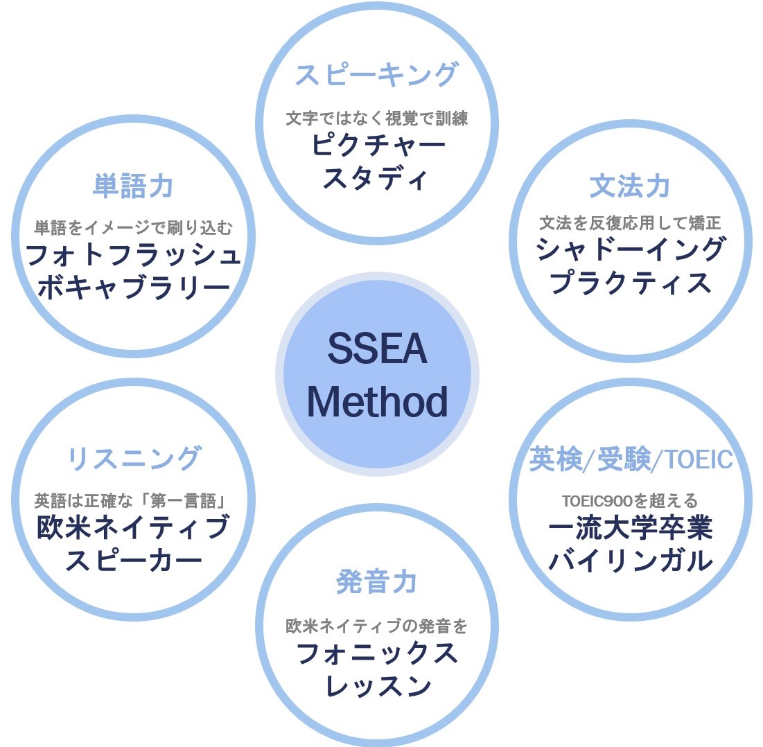 SSEAメソッド